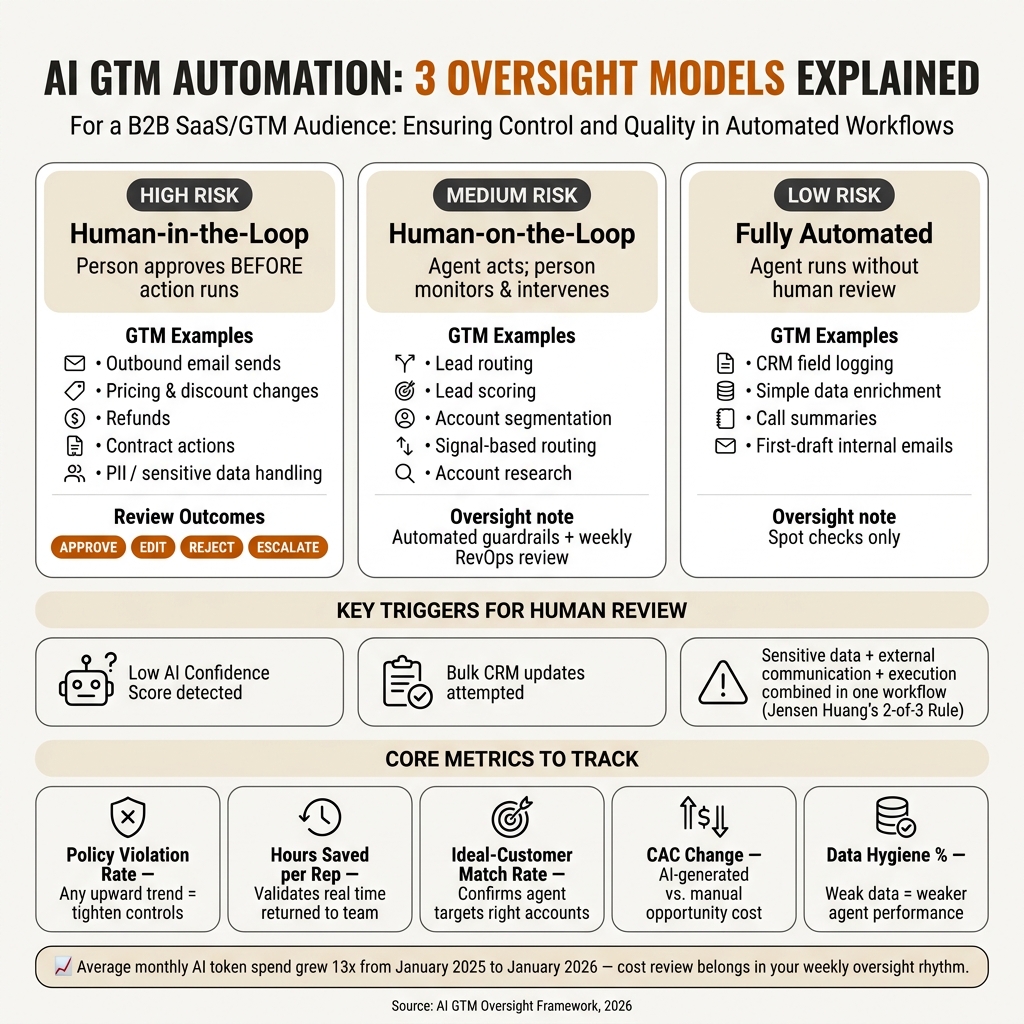 AI GTM Oversight Models: Human-in-the-Loop vs. Human-on-the-Loop vs. Fully Automated