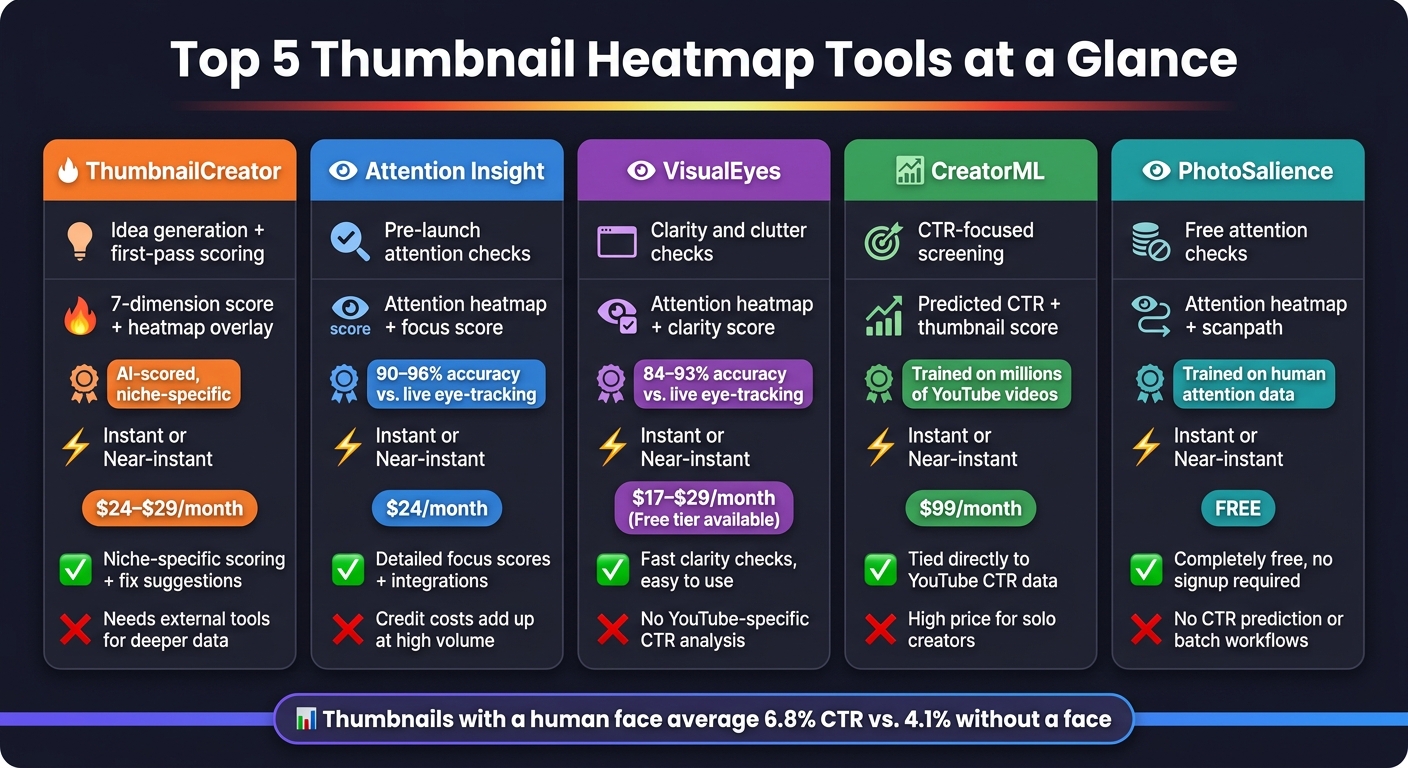 Top 5 Thumbnail Heatmap Tools Compared: Features, Metrics & Pricing