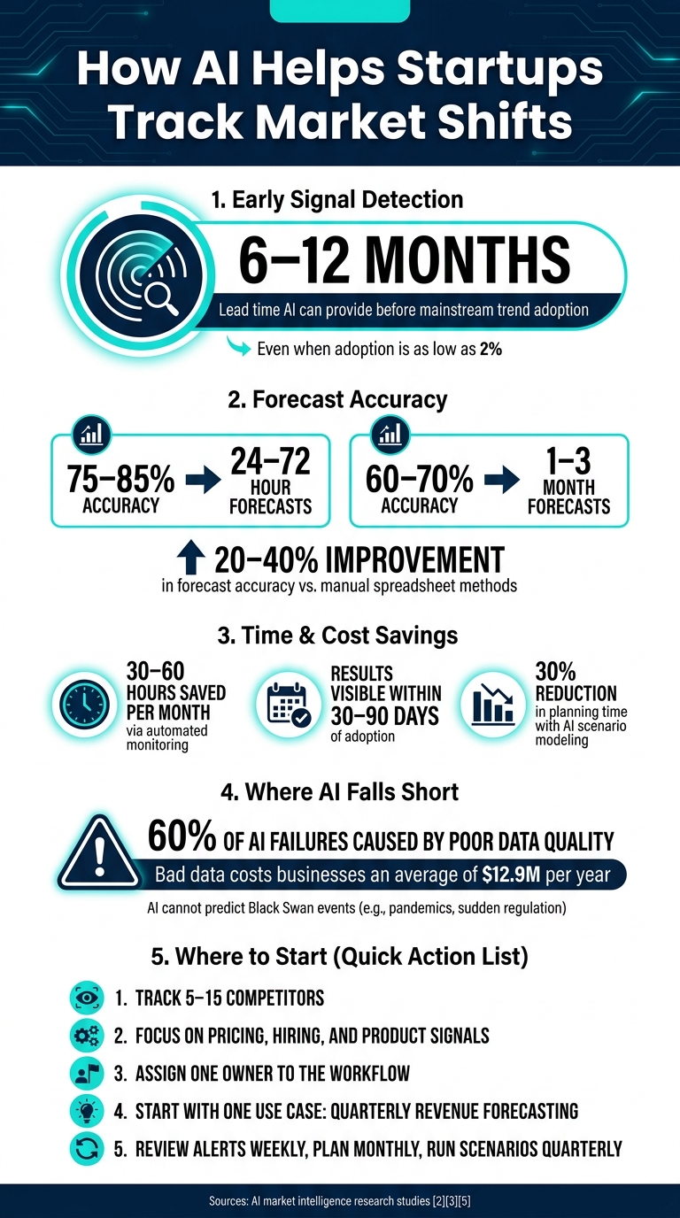How AI Helps Startups Track Market Shifts: Key Stats & Benefits