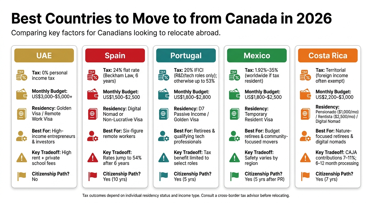Best Countries to Move to from Canada in 2026: Side-by-Side Comparison