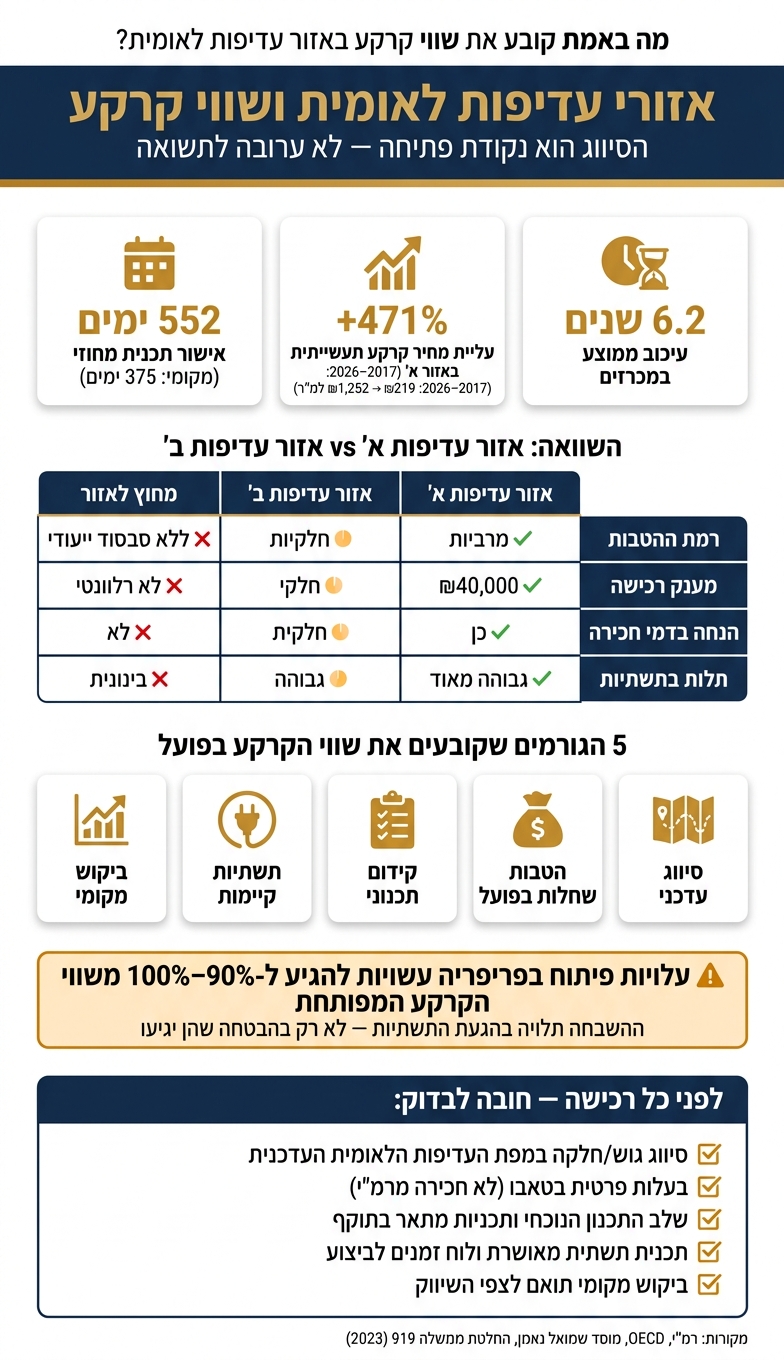 מה באמת קובע את שווי קרקע באזור עדיפות לאומית