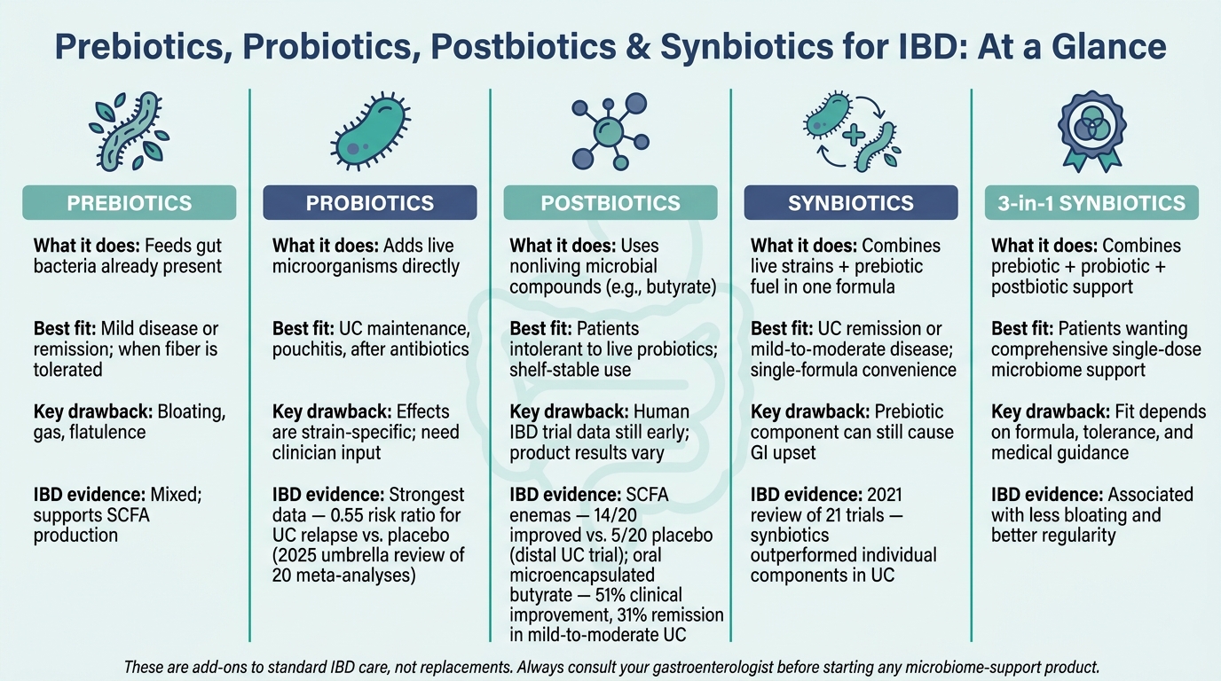 Prebiotics vs Probiotics vs Postbiotics vs Synbiotics for IBD: Side-by-Side Comparison