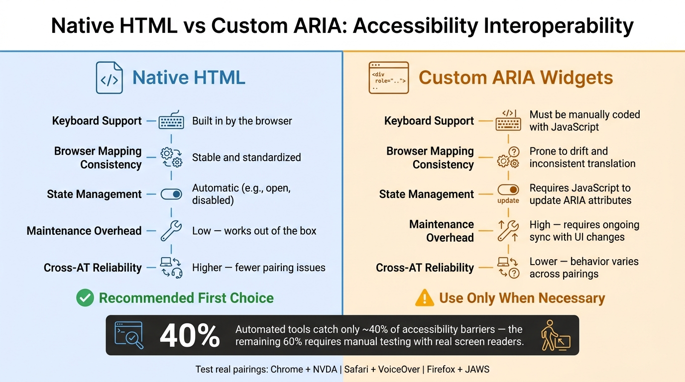Native HTML vs Custom ARIA: Accessibility Interoperability at a Glance