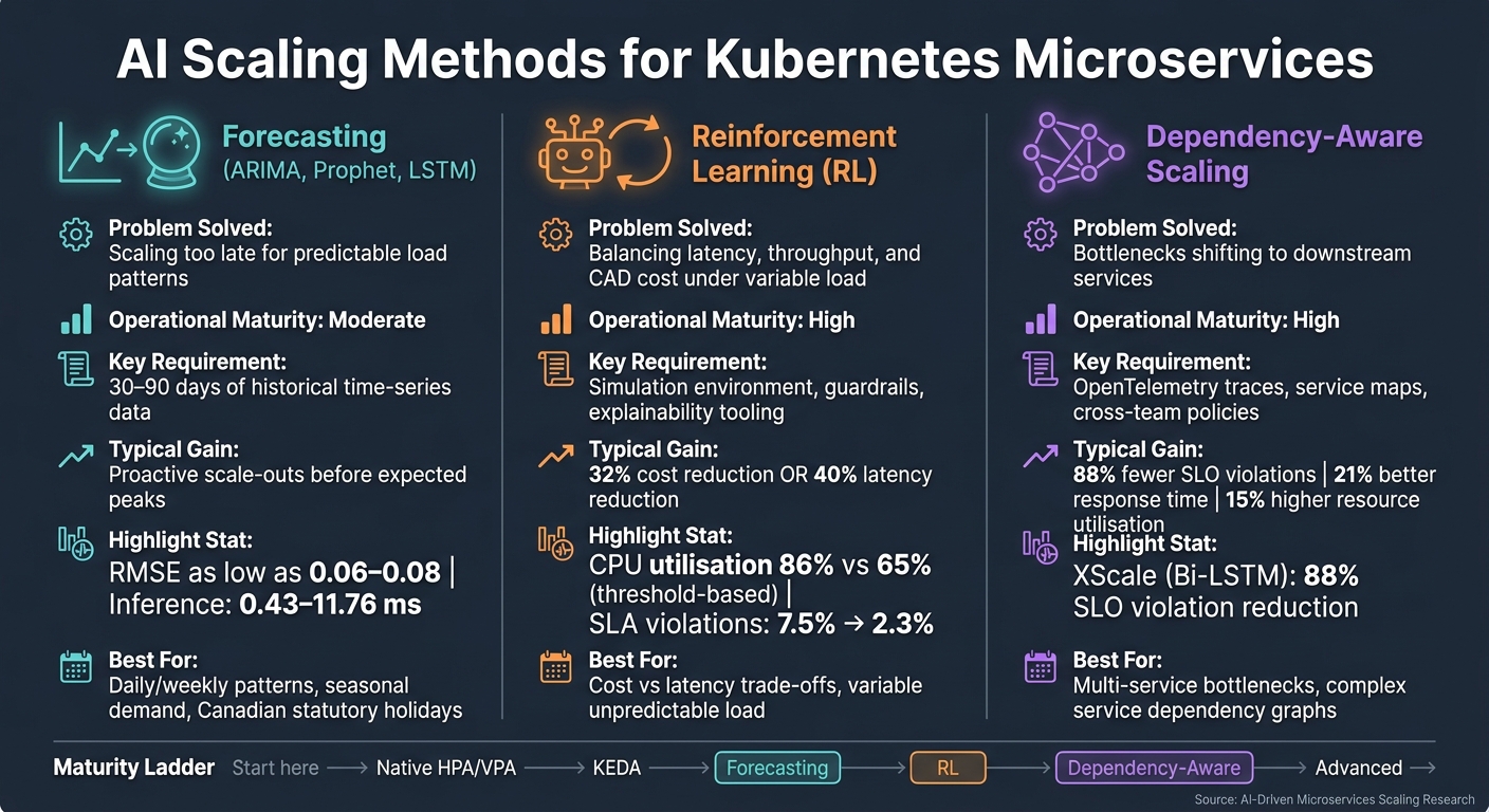 AI Scaling Methods for Kubernetes Microservices: A Side-by-Side Comparison