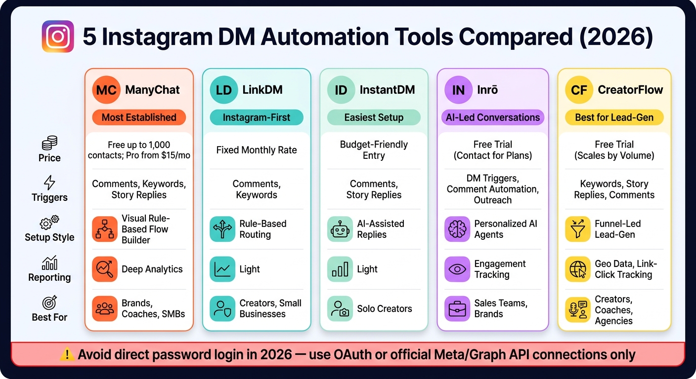 5 Instagram DM Automation Tools Compared 2026