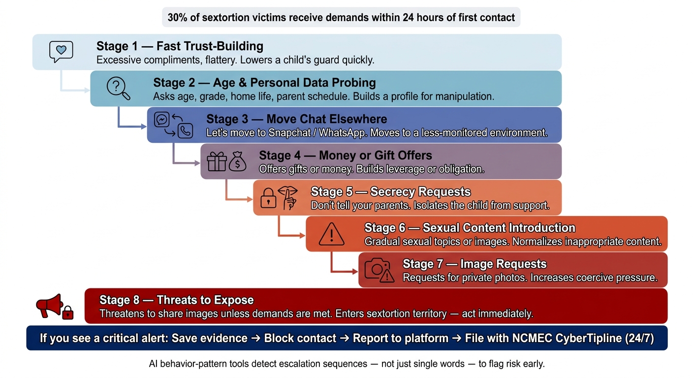 8 Grooming Stages AI Tools Detect in Private Messages