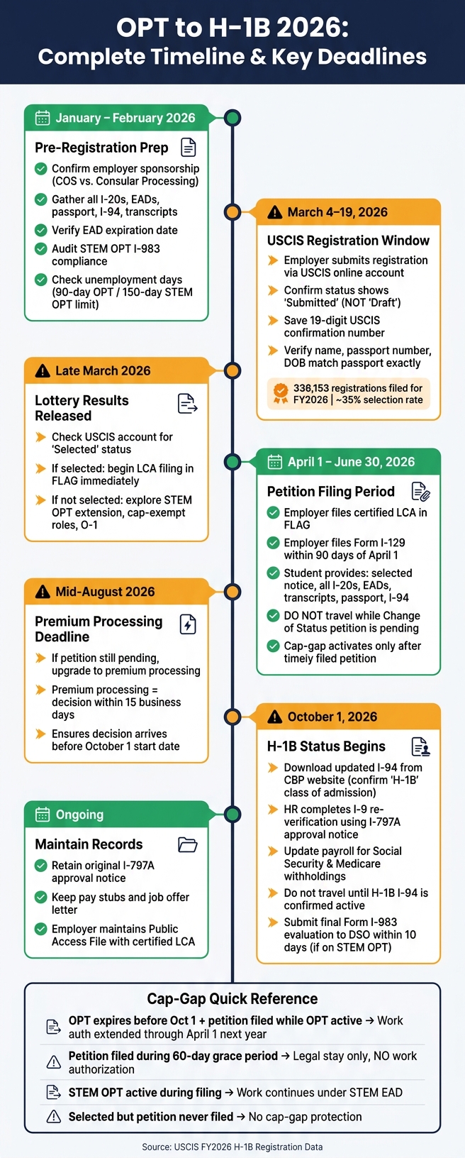 OPT to H-1B 2026 Complete Timeline: Key Dates & Deadlines