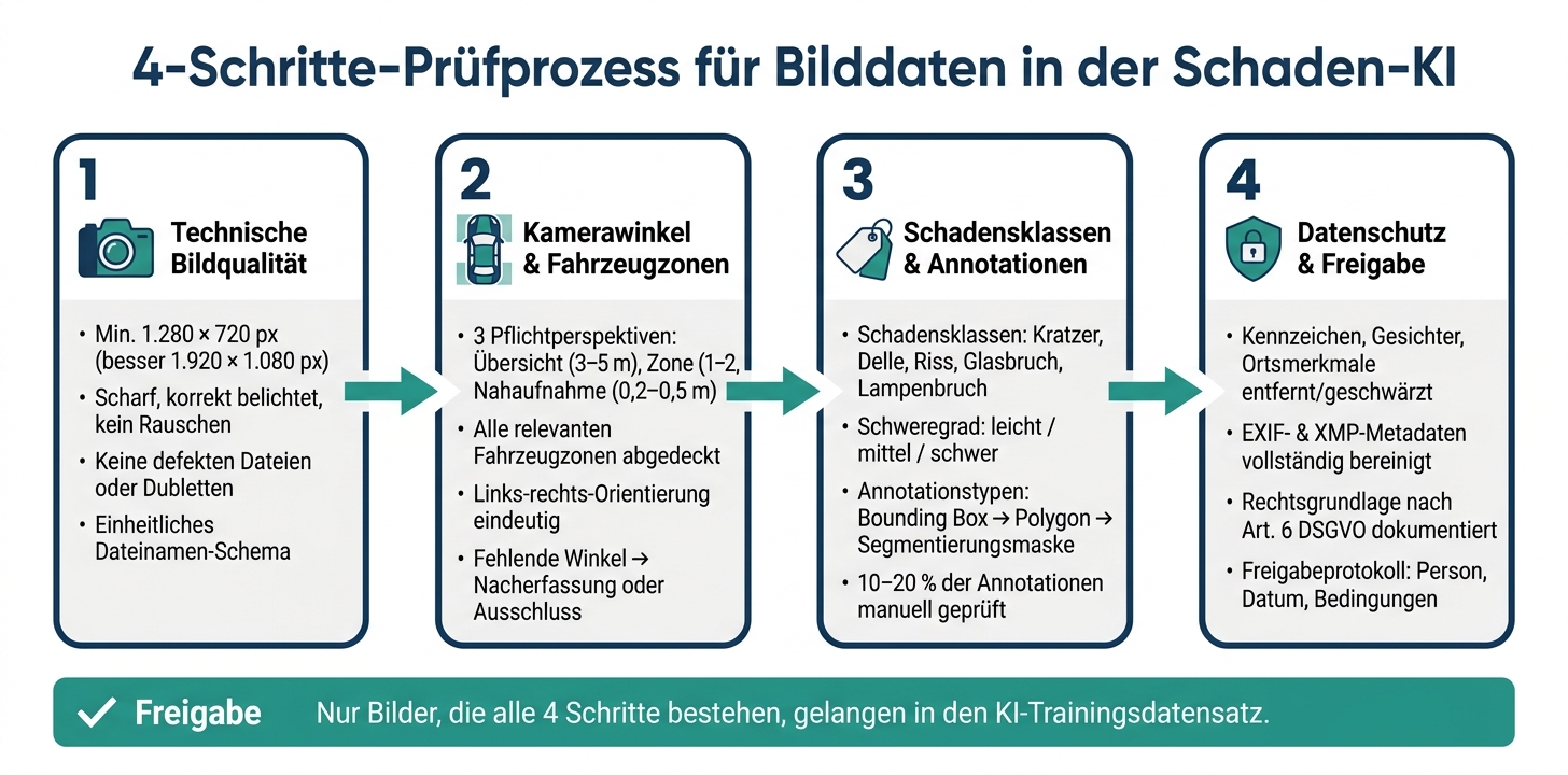 4-Schritte-Prüfprozess für Bilddaten in der Schaden-KI