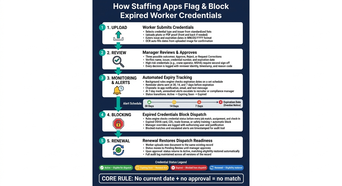 How Staffing Apps Flag & Block Expired Worker Credentials