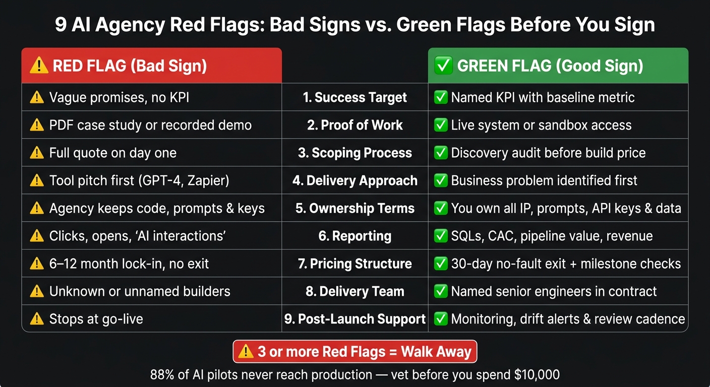 9 AI Agency Red Flags: Bad Signs vs. Green Flags Before You Sign