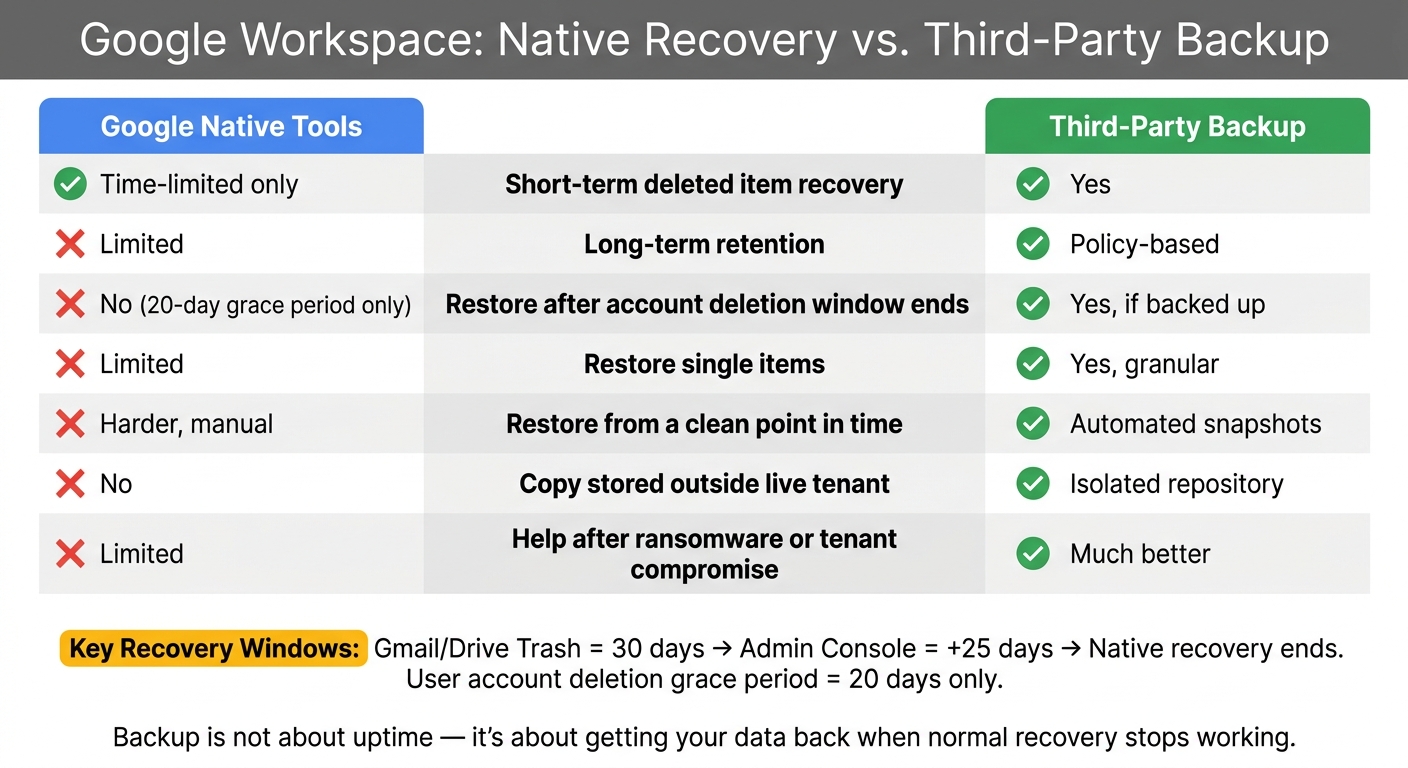 Google Native Recovery vs. Third-Party Backup for Google Workspace