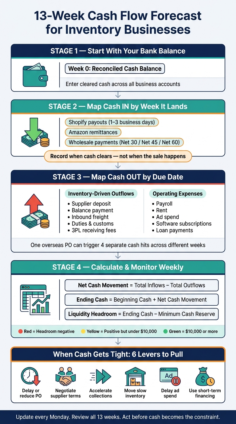 13-Week Cash Flow Forecast: How It Works for Inventory Businesses