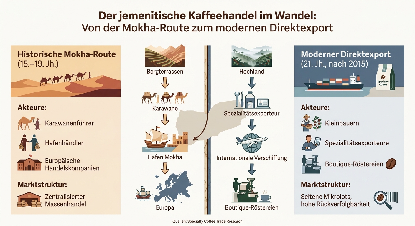 Jemen Kaffee: Historischer vs. Moderner Handel im Vergleich