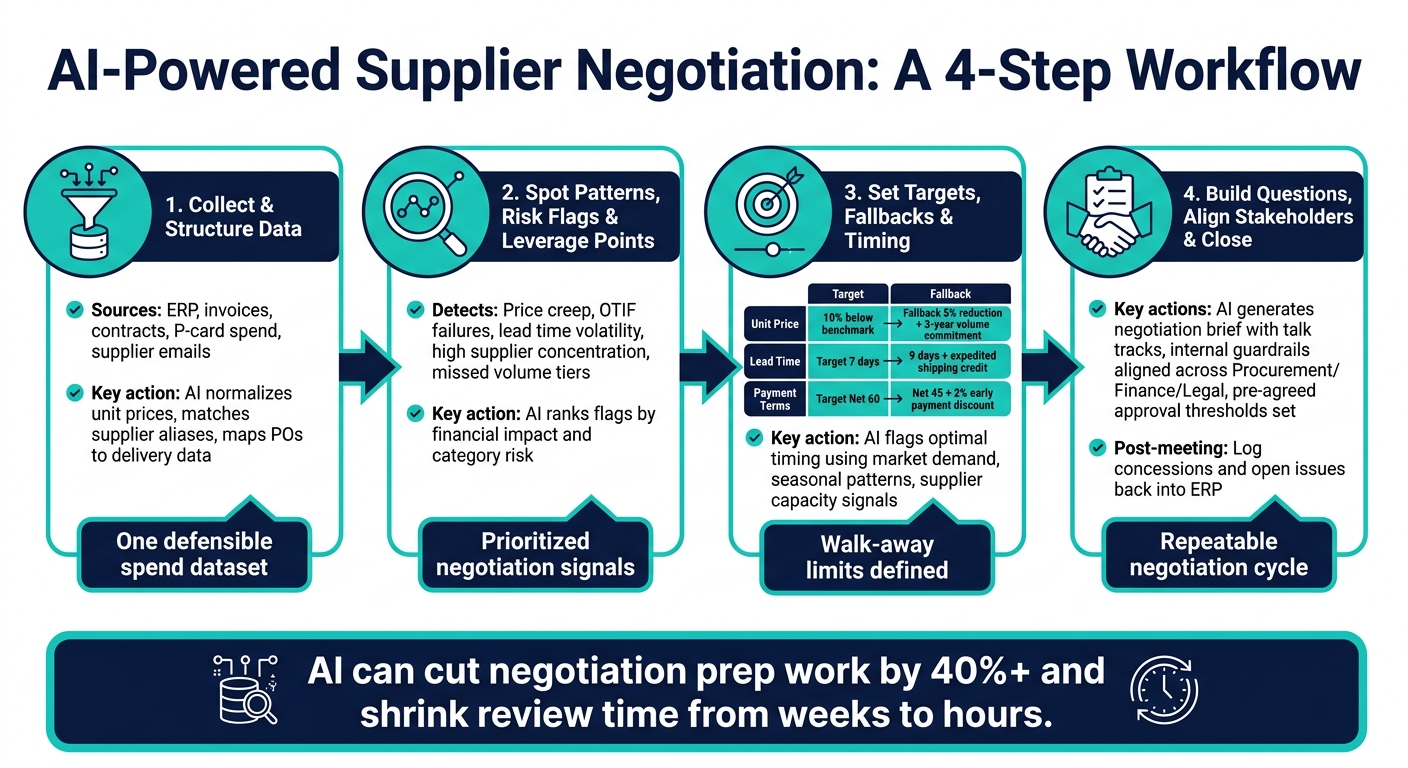 AI-Powered Supplier Negotiation Workflow: 4 Steps to Evidence-Based Deals