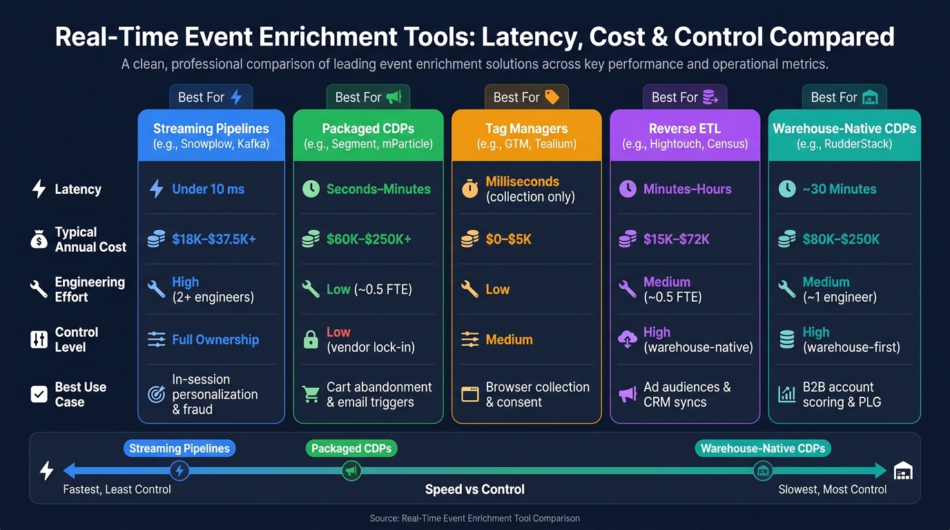 Real-Time Event Enrichment Tools: Latency, Cost & Control Compared