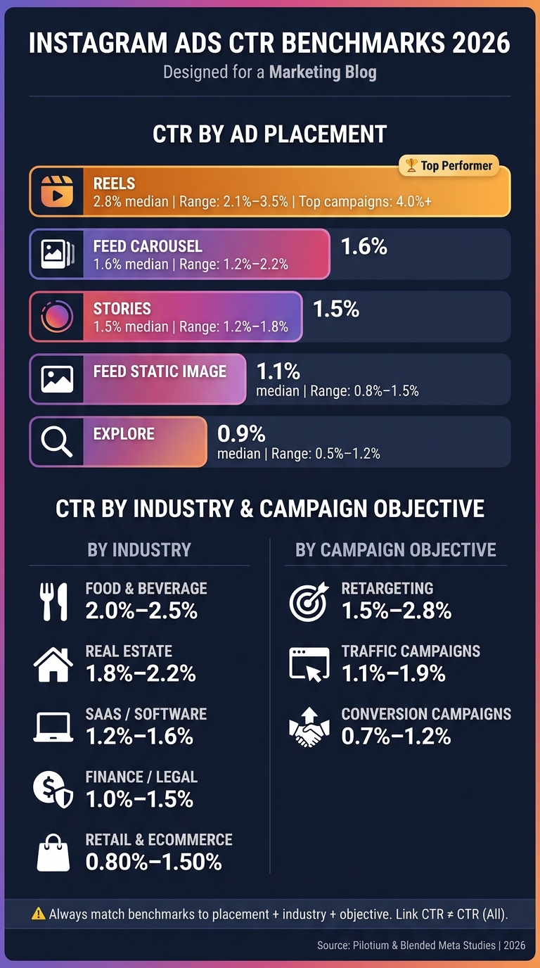 Instagram Ads CTR Benchmarks by Placement & Industry 2026