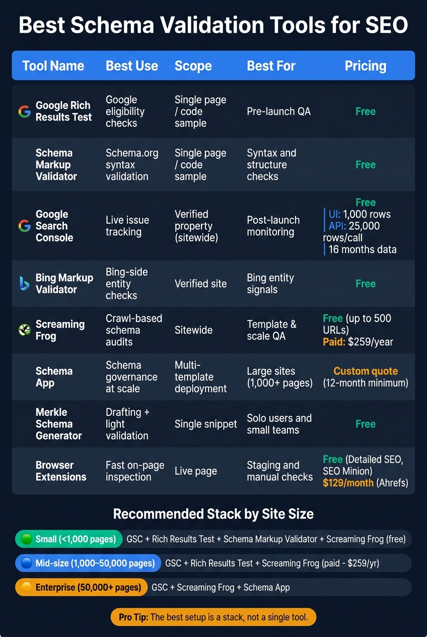 Best Schema Validation Tools for SEO: Quick Comparison Guide
