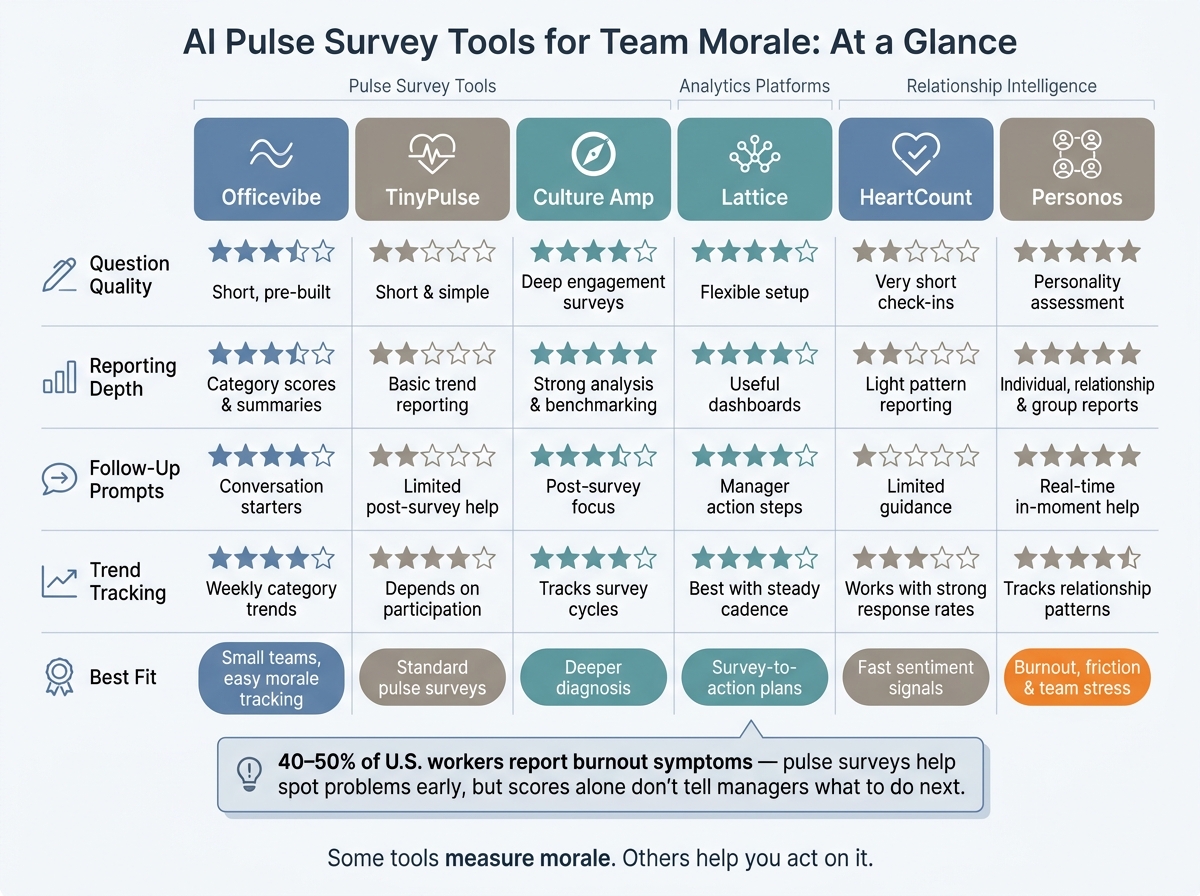 AI Pulse Survey Tools Compared: Features, Depth & Best Fit
