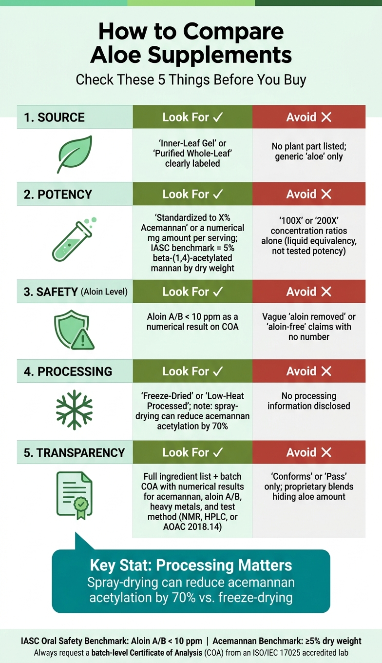 How to Compare Aloe Supplements: Purity, Potency & Processing Checklist