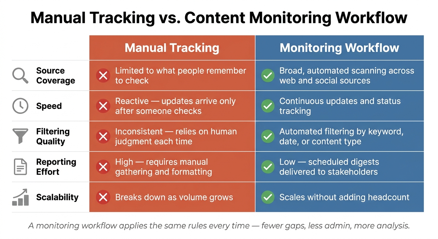 Manual Tracking vs. Content Monitoring Tool: Key Differences