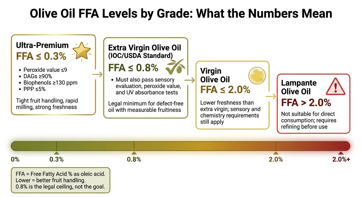 Olive Oil FFA Levels by Grade: What the Numbers Mean