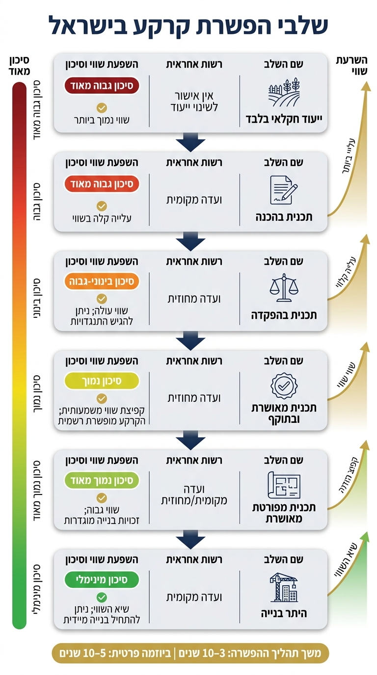 שלבי הפשרת קרקע בישראל: מרמת הסיכון עד שיא השווי