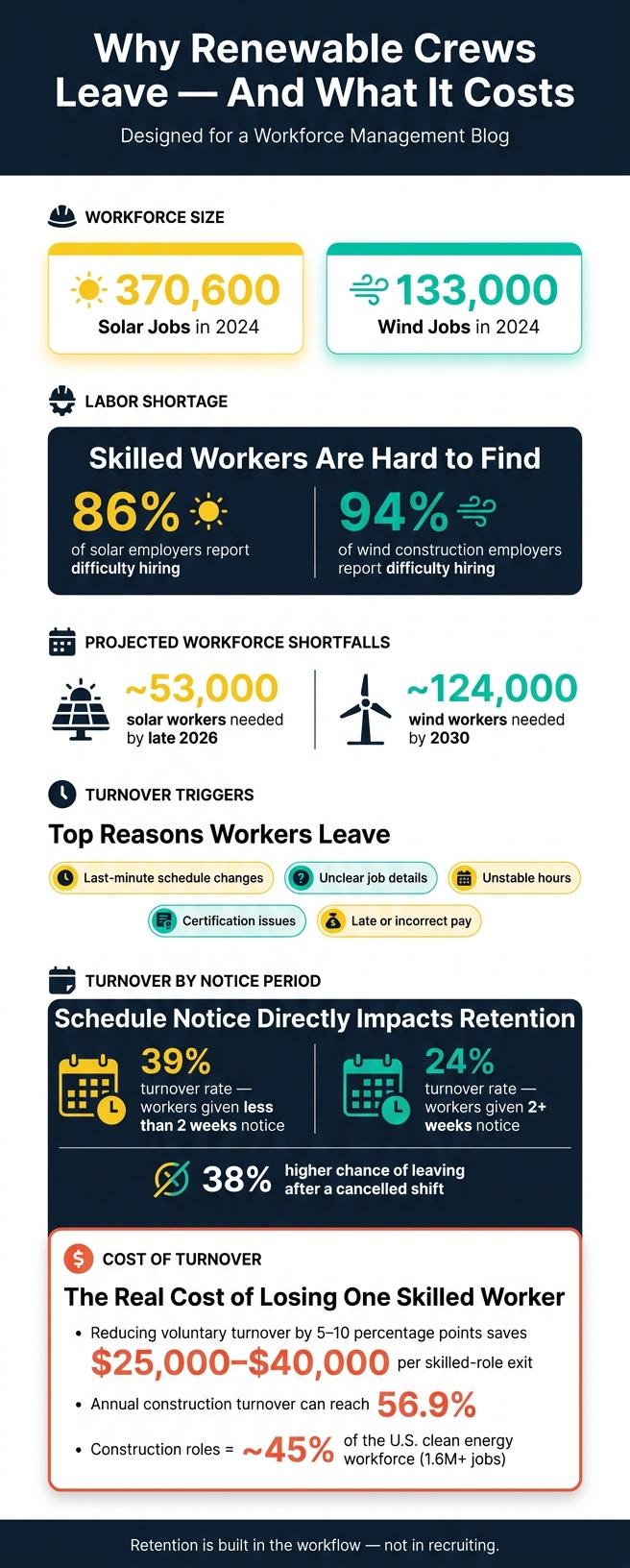 Renewable Energy Workforce: Retention Stats & Cost of Turnover