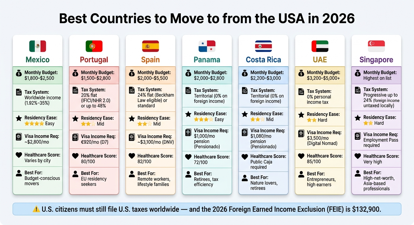 Best Countries to Move to from the USA in 2026: Side-by-Side Comparison