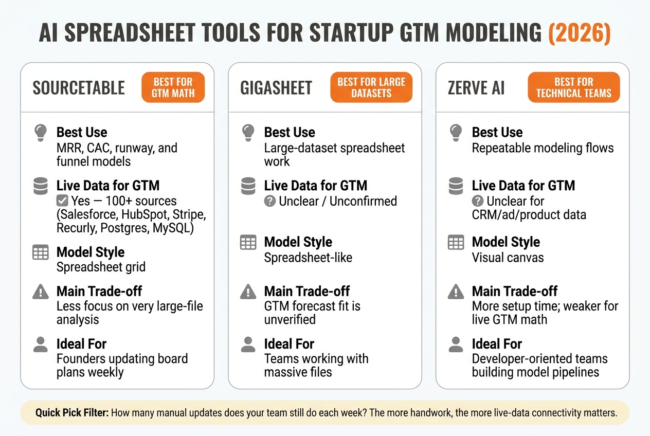 AI Spreadsheet Tools for Startup GTM Modeling: Sourcetable vs Gigasheet vs Zerve AI