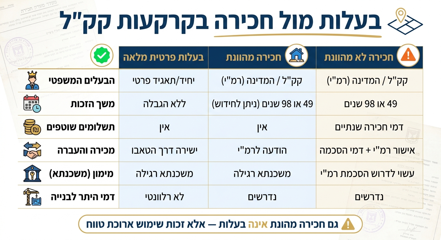 בעלות vs. חכירה בקרקעות קק