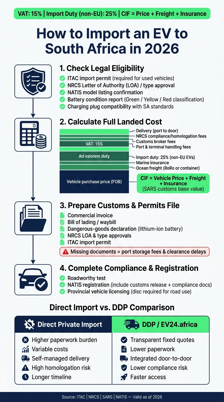 How to Import an Electric Car to South Africa: Step-by-Step Cost & Compliance Guide