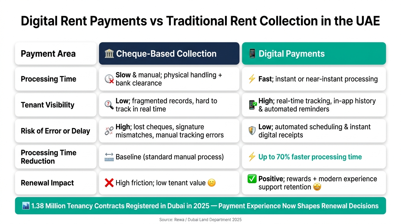 Digital Rent Payments vs Traditional Cheques: UAE Landlord & Tenant Comparison