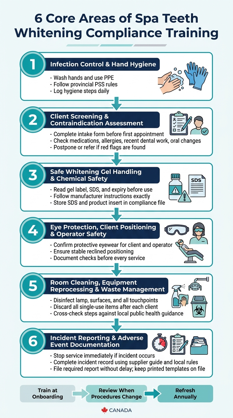 6-Step Spa Teeth Whitening Compliance Training Framework