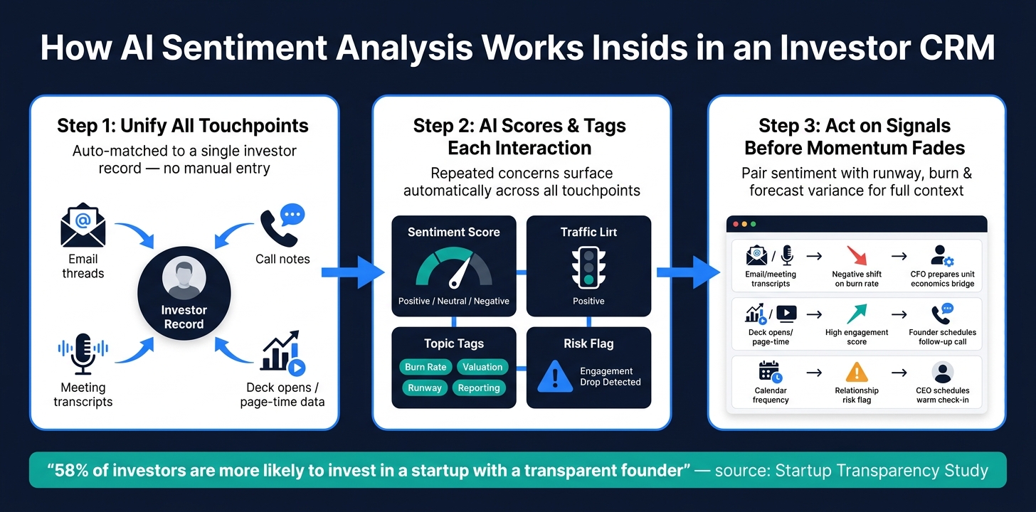 How AI Sentiment Analysis Works Inside an Investor CRM