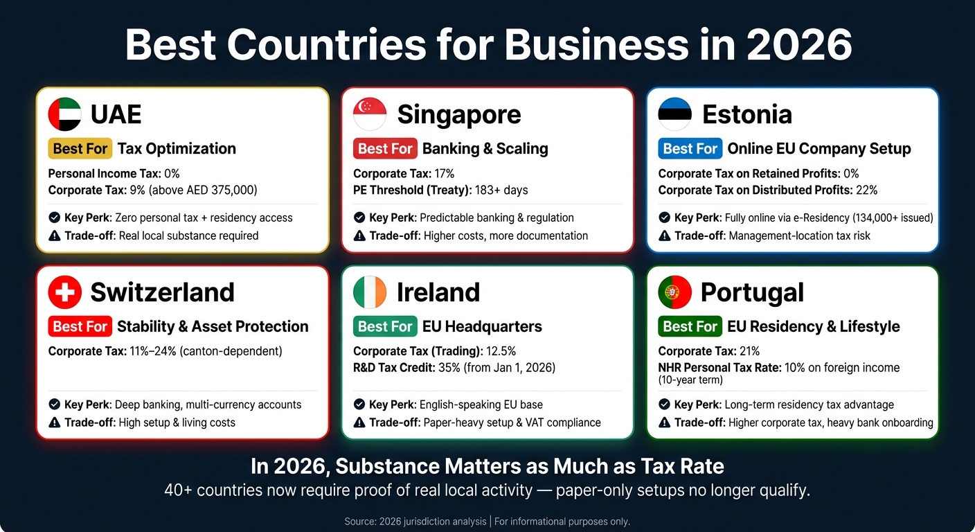 Best Countries for Business in 2026: Side-by-Side Comparison