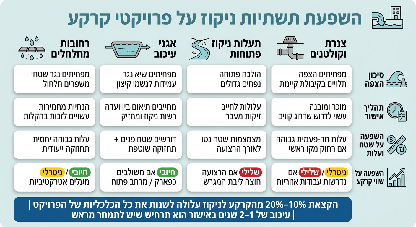השפעת תשתיות ניקוז על פרויקטי קרקע בישראל