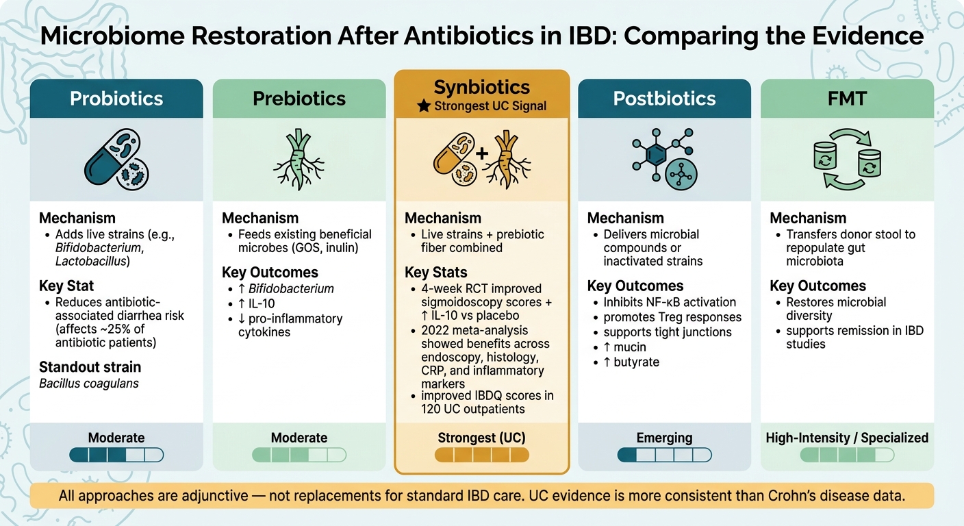 Microbiome Restoration Options After Antibiotics in IBD: Evidence Comparison