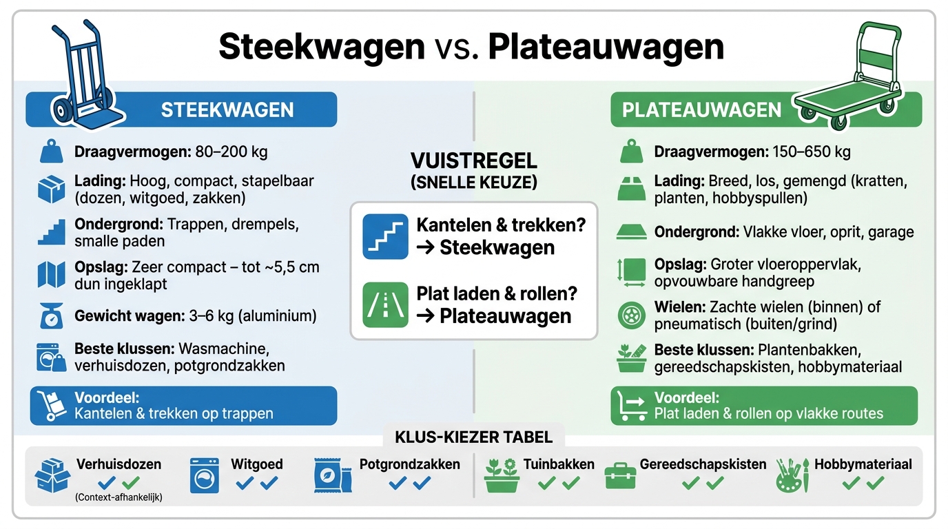 Steekwagen vs. Plateauwagen: Wanneer Kies Je Wat?