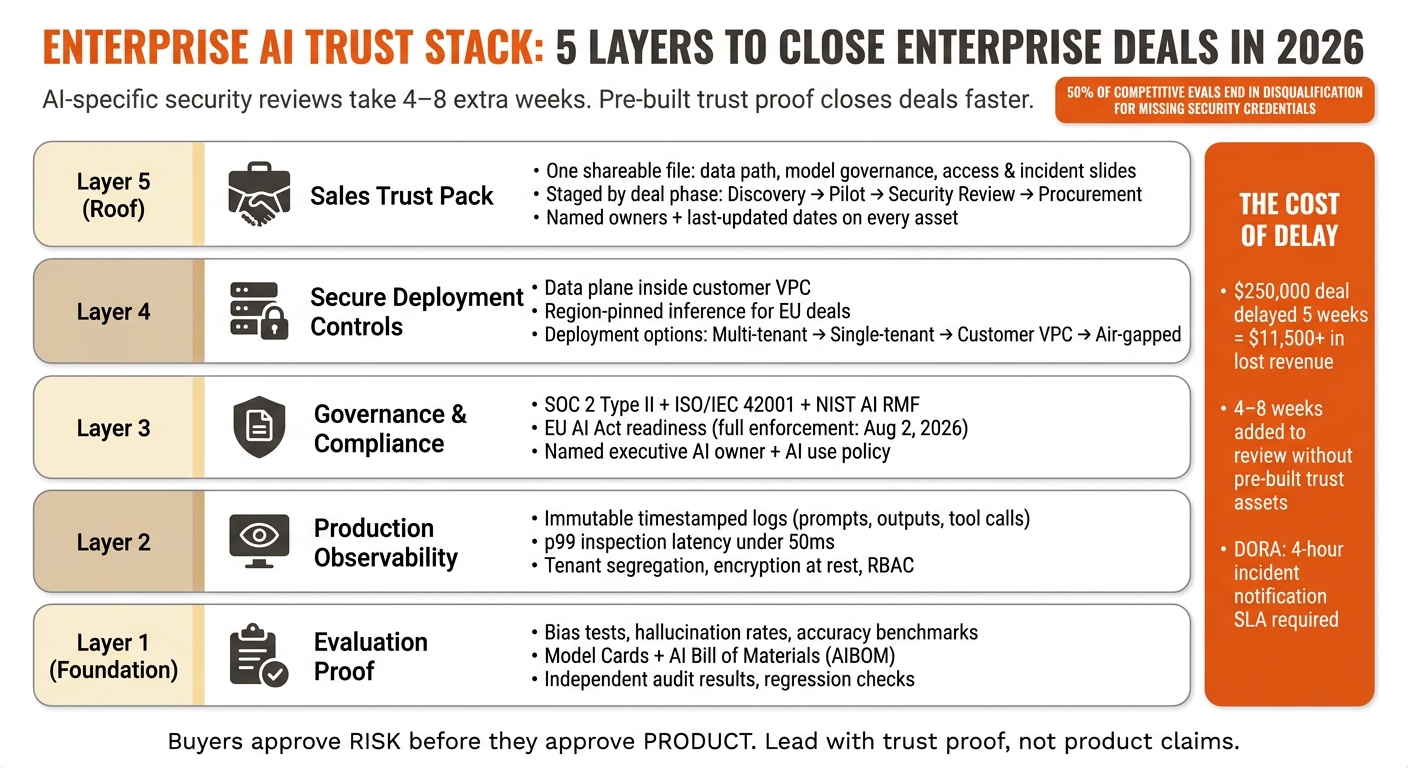 Enterprise AI Deal Readiness: 5-Layer Trust Stack for Closing B2B Deals in 2026