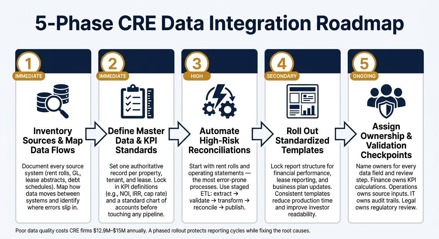 5-Phase CRE Data Integration Roadmap for Reliable Investor Reporting