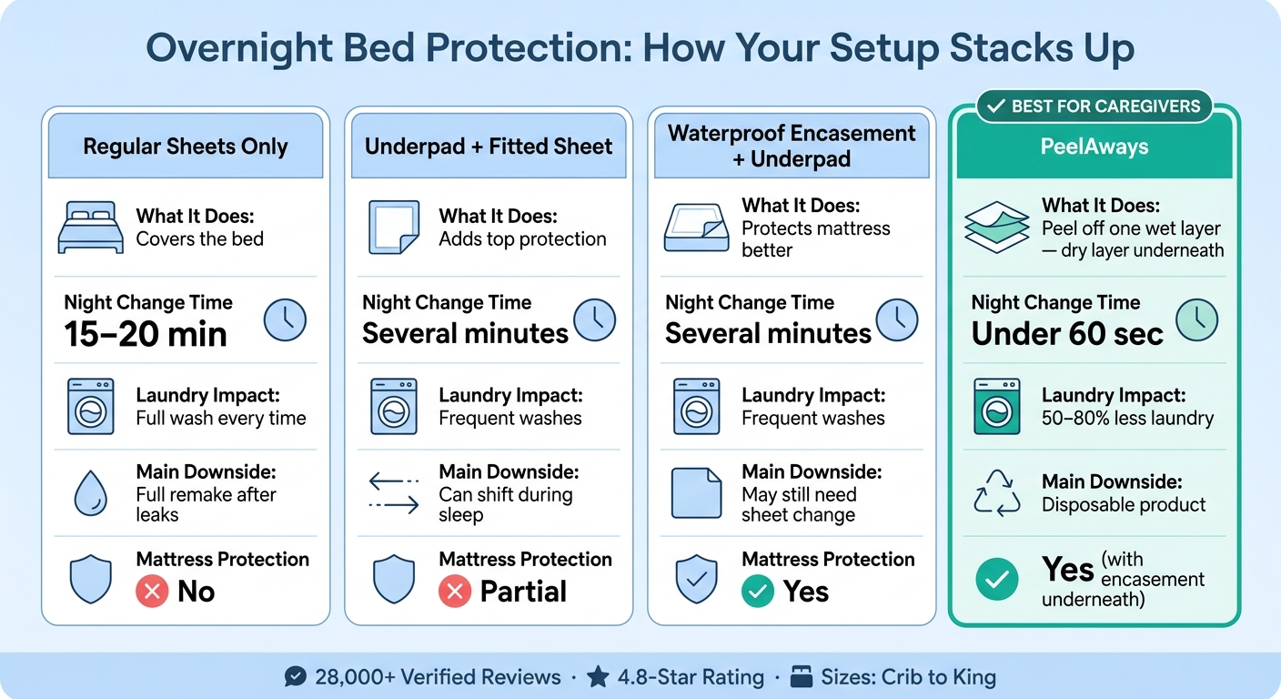 Overnight Sheet Change Options: Time, Laundry & Protection Compared