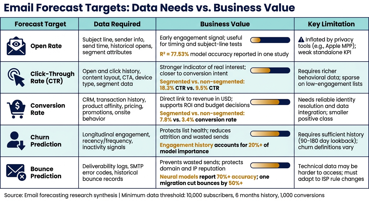 Email Forecast Targets: Data Needs vs. Business Value
