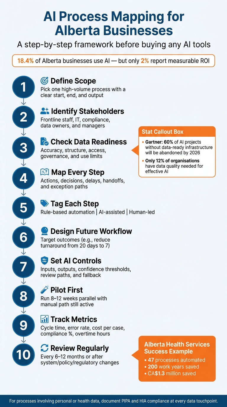 AI Process Mapping for Alberta Businesses: 10-Step Framework