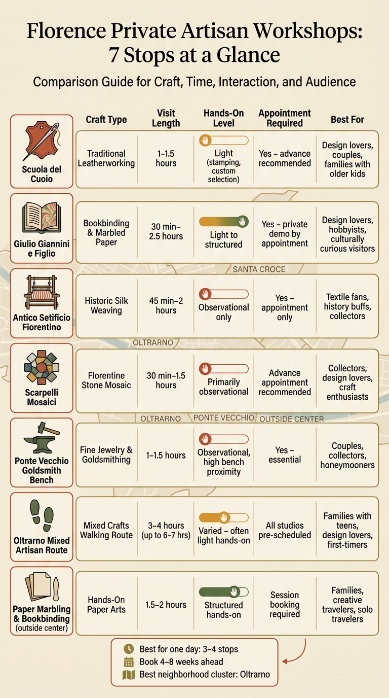 Florence Private Artisan Workshops: 7 Stops at a Glance