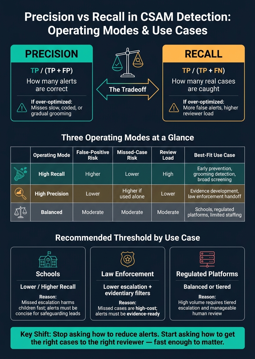 Precision vs Recall in CSAM Detection: Operating Modes & Use Cases
