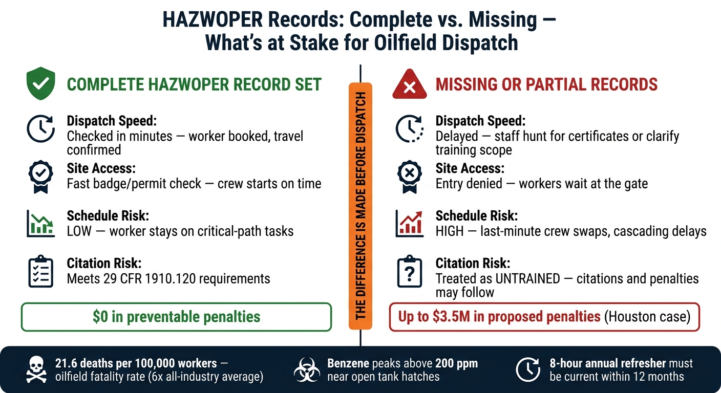 HAZWOPER Compliance: Complete vs. Missing Records Impact on Oilfield Dispatch