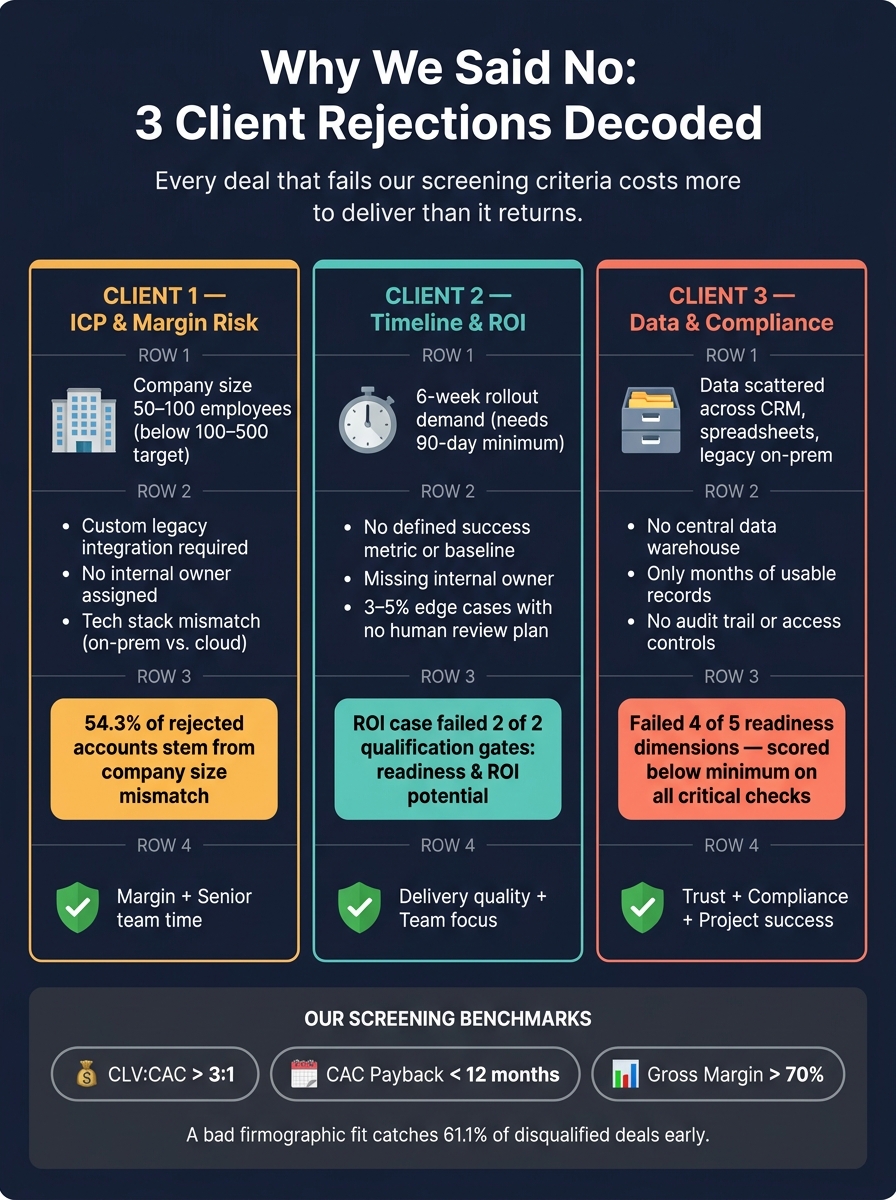 Why We Said No: 3 Client Rejections Decoded