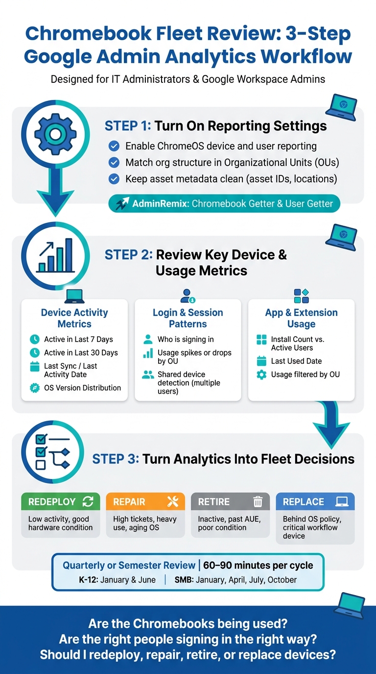 Chromebook Fleet Review Process: 3-Step Google Admin Analytics Workflow