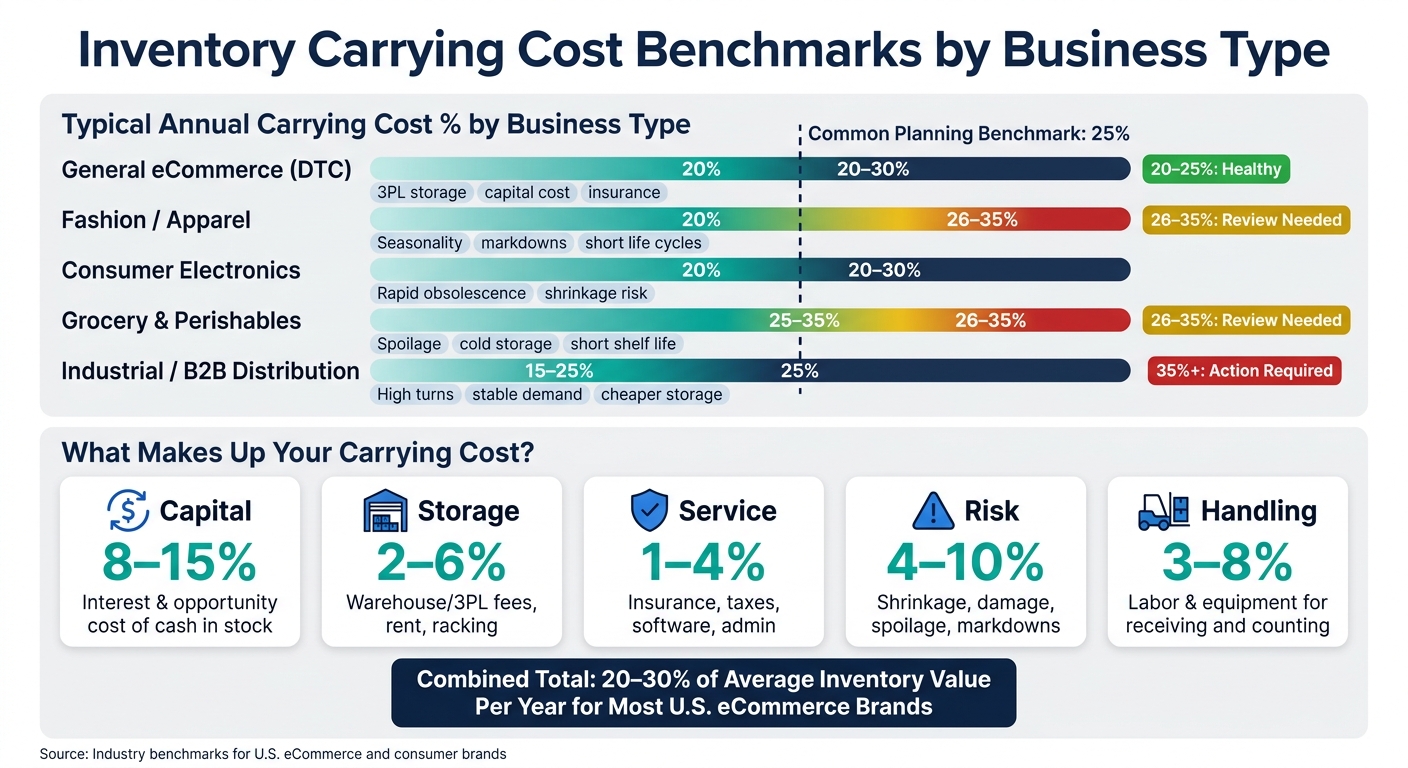 Inventory Carrying Cost by Business Type: Benchmarks & Cost Drivers