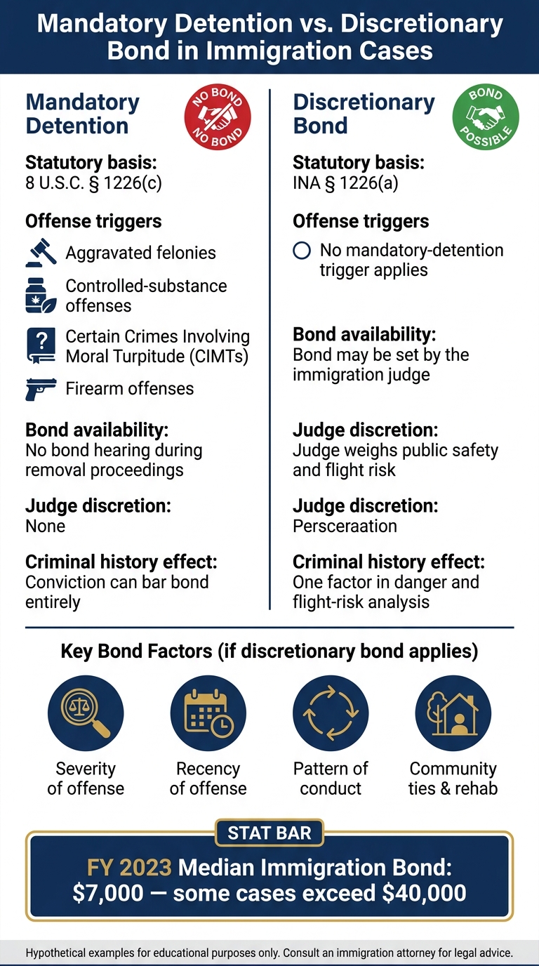 Mandatory Detention vs. Discretionary Bond: Immigration Bond Decision Guide